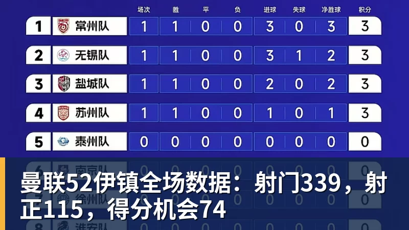 米兰体育曼联52伊镇全场数据：射门339，射正115，得分机会74