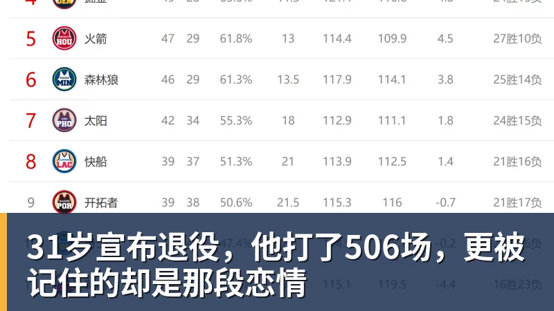米兰体育31岁宣布退役，他打了506场，更被记住的却是那段恋情